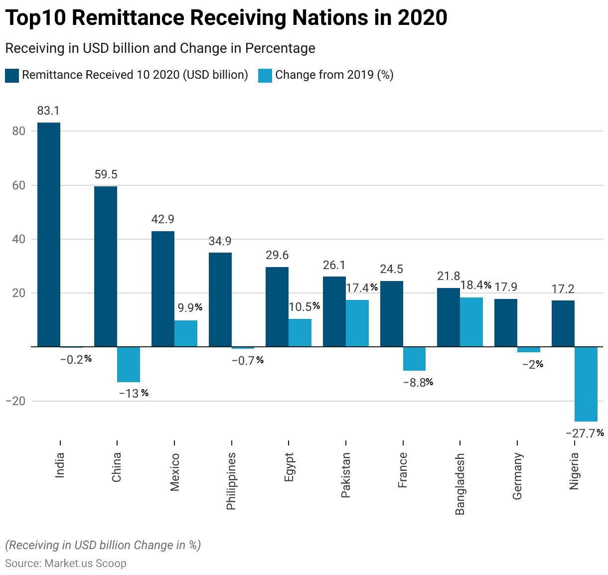 Digital Remittance Statistics