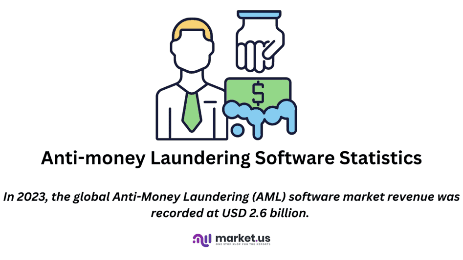 Anti-money Laundering Software Statistics