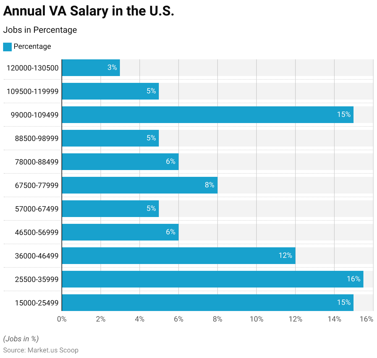 Intelligent Virtual Assistant Statistics