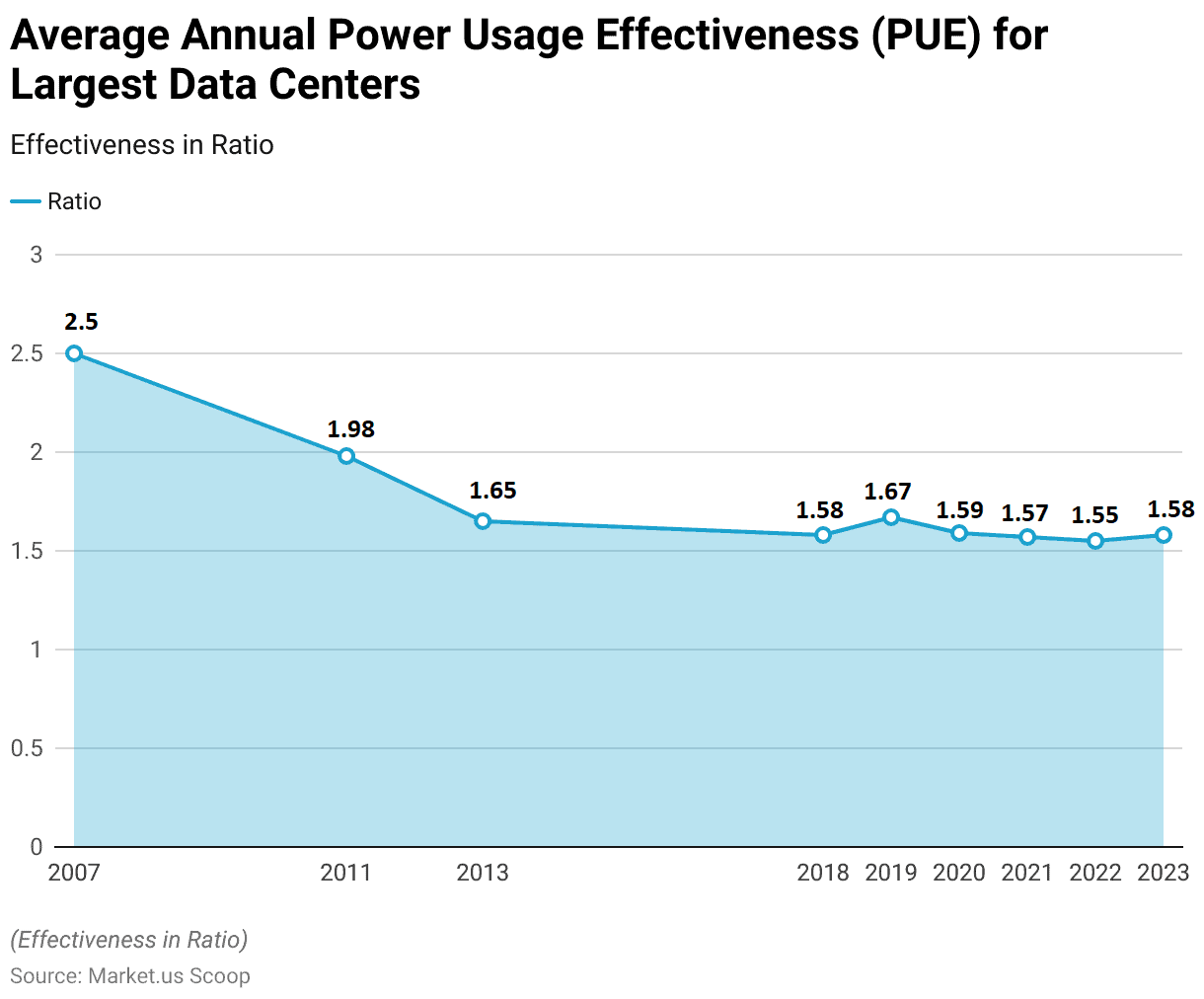 Data Center Construction Statistics