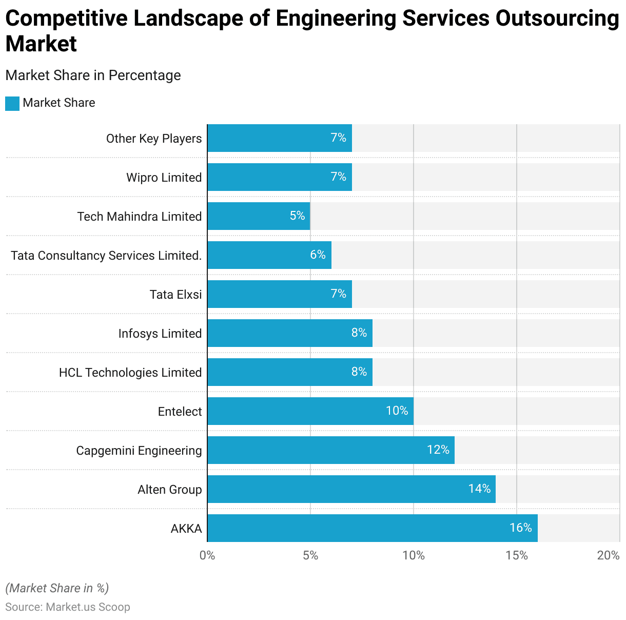 Engineering Services Outsourcing