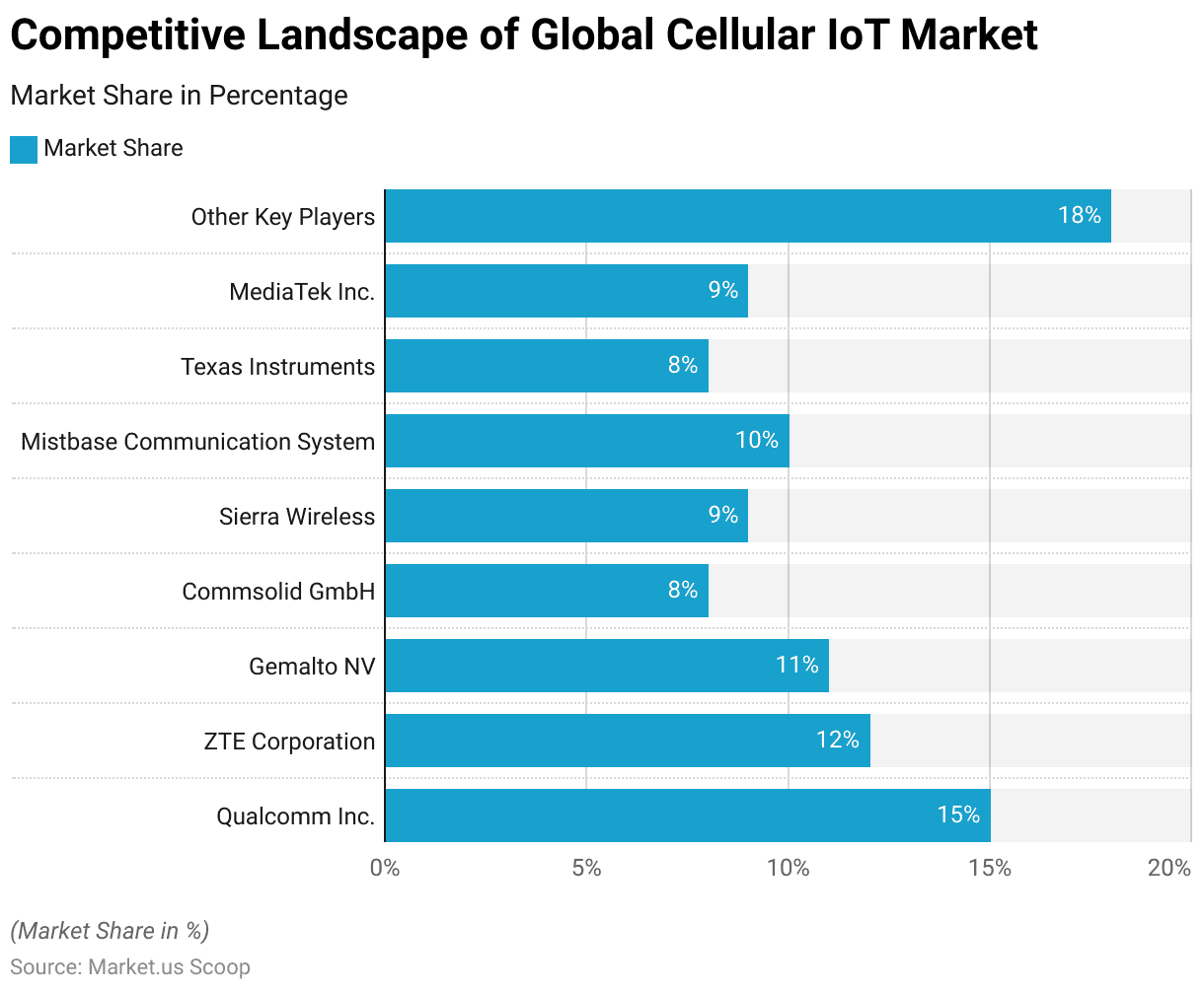 Cellular IoT