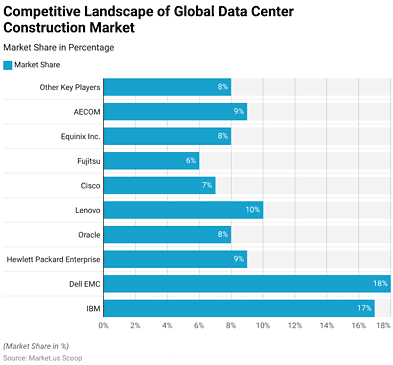 Data Center Construction Statistics and Facts (2026)