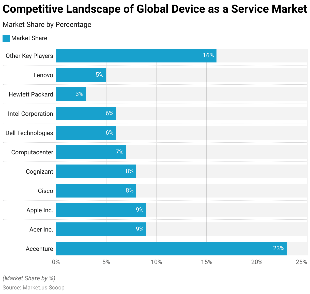 Device as a Service