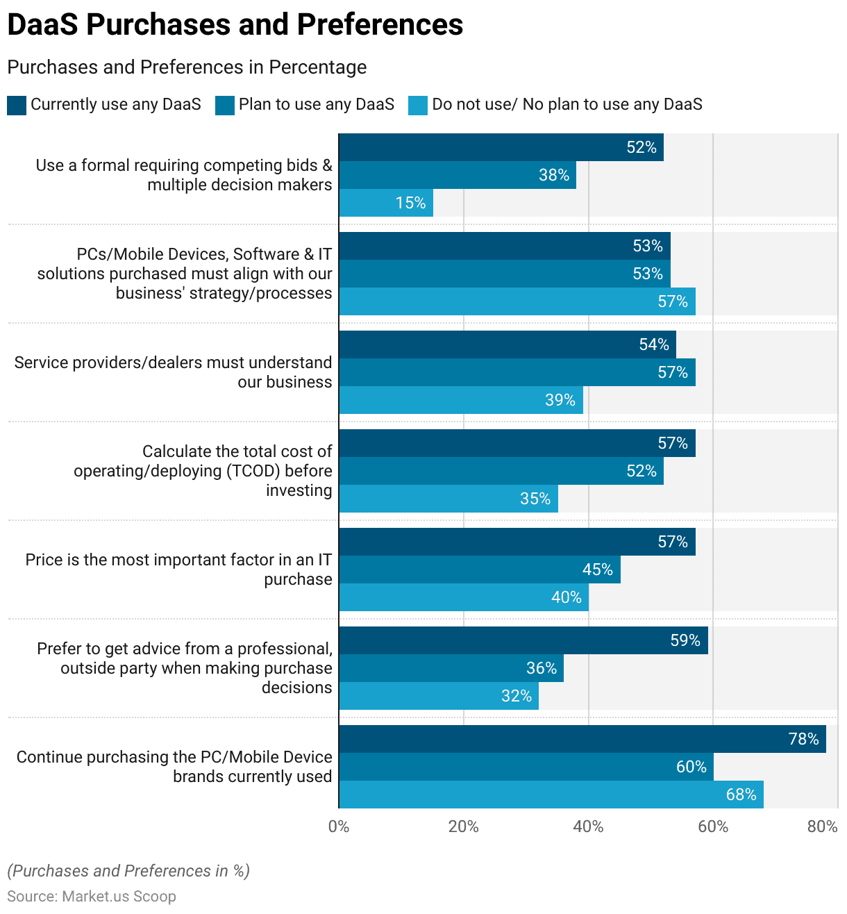 Device as a Service Statistics