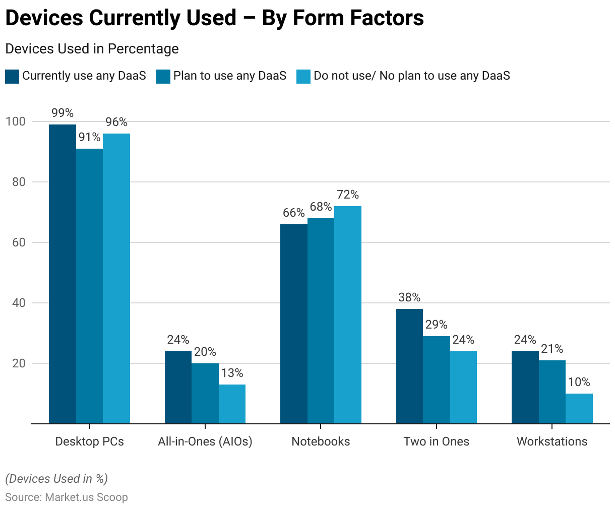 Device as a Service