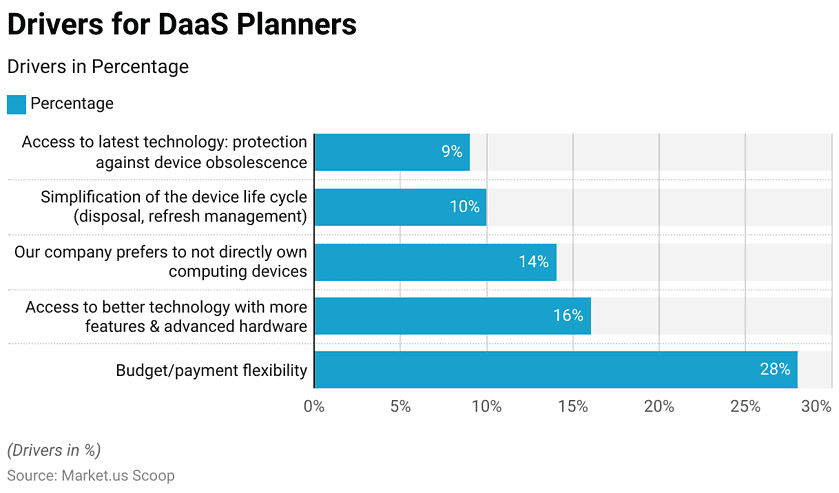 Device as a Service Statistics and Facts (2026)