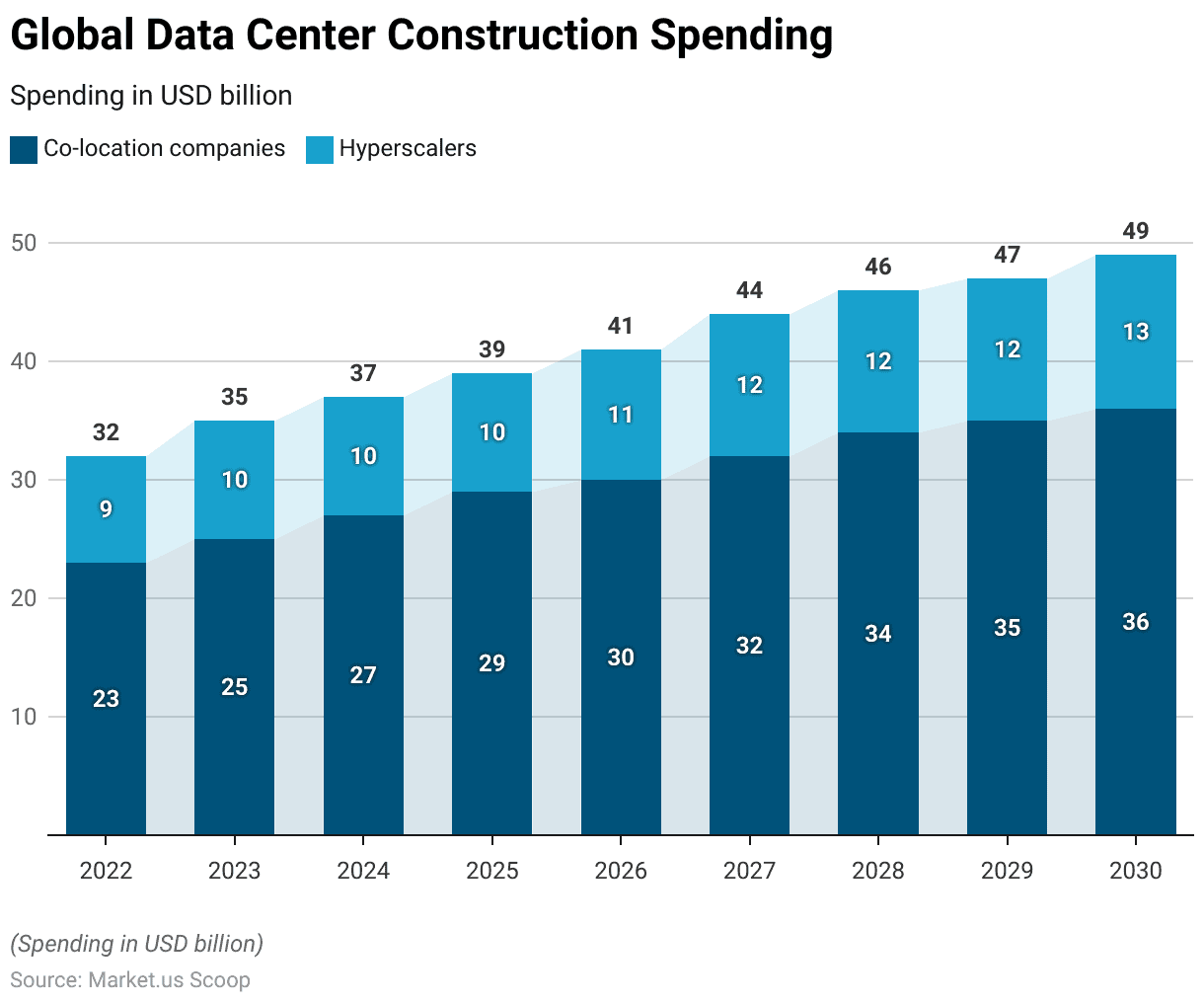 Data Center Construction