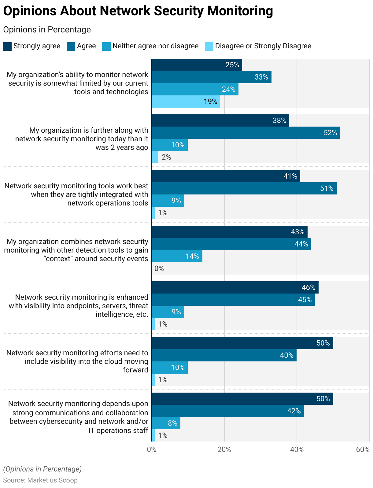 DDI Statistics