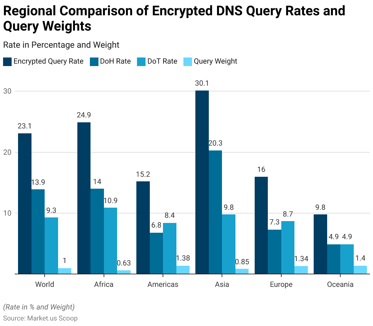 DDI Statistics