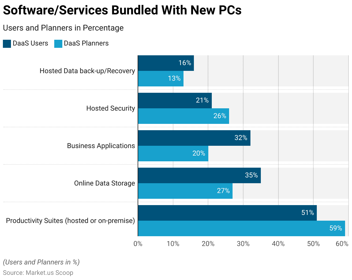 Device as a Service Statistics