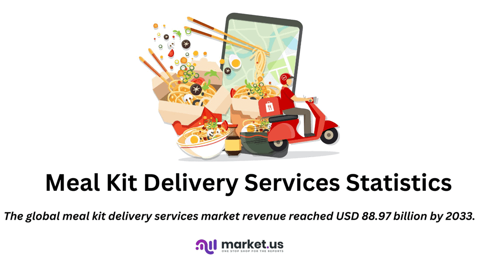 Meal Kit Delivery Services Statistics