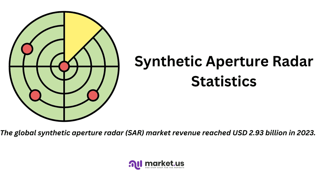 Synthetic Aperture Radar Statistics