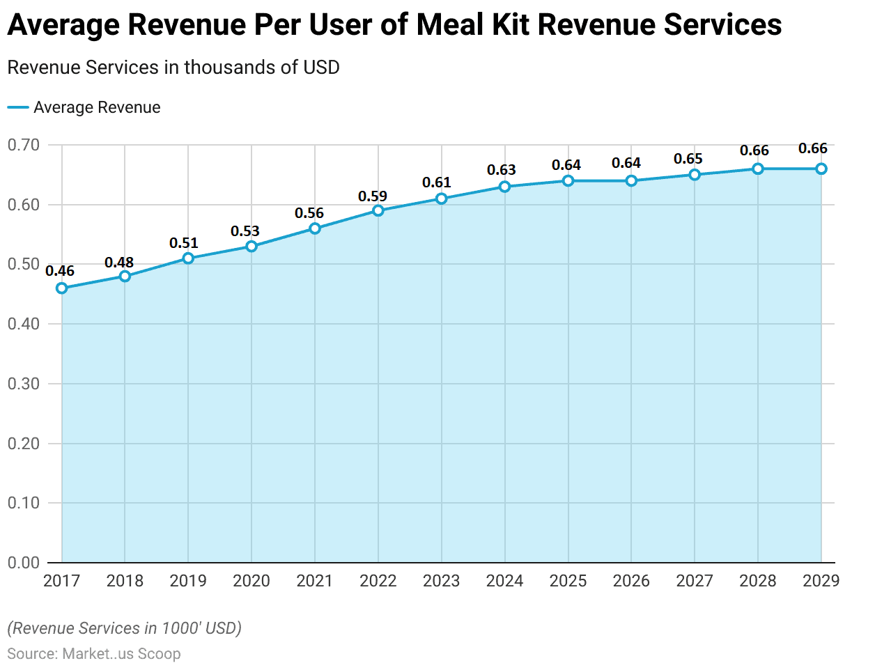 Meal Kit Delivery Services Statistics