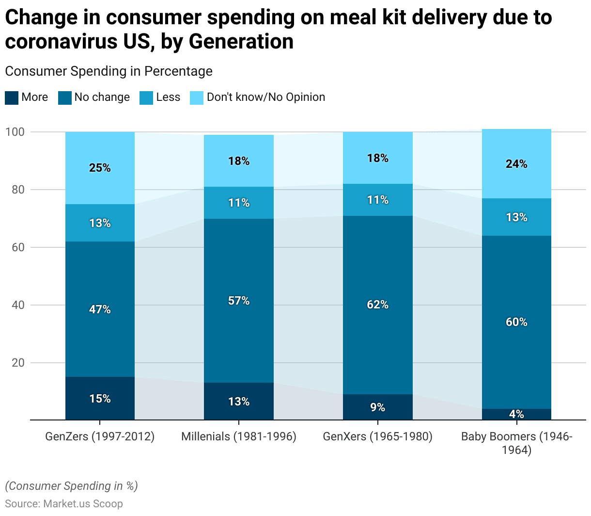 Meal Kit Delivery Services Statistics