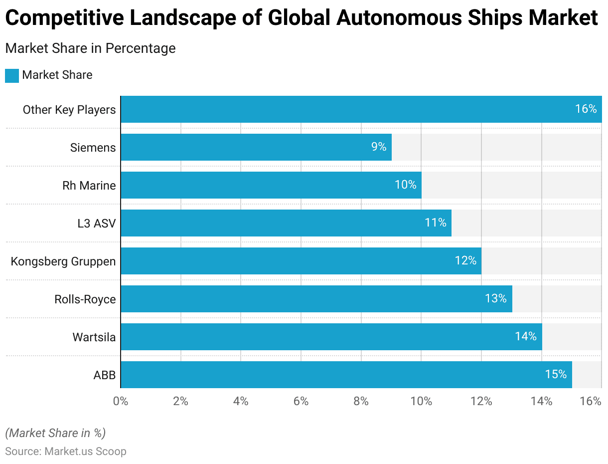 Autonomous Ships