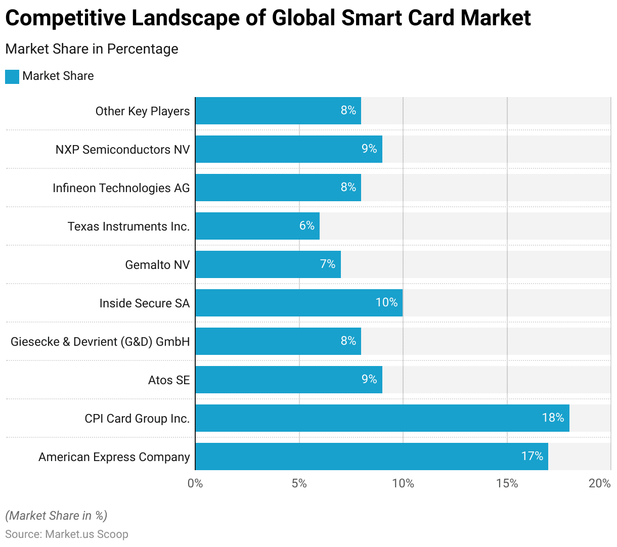 Smart Card Statistics