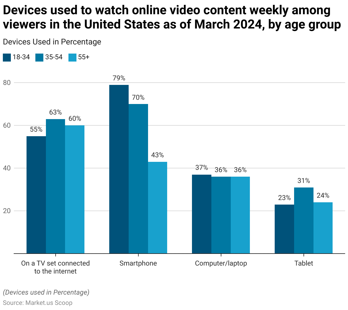 Online Video Platform Statistics