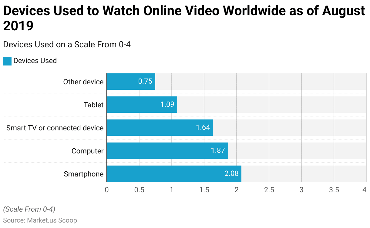 Online Video Platform Statistics