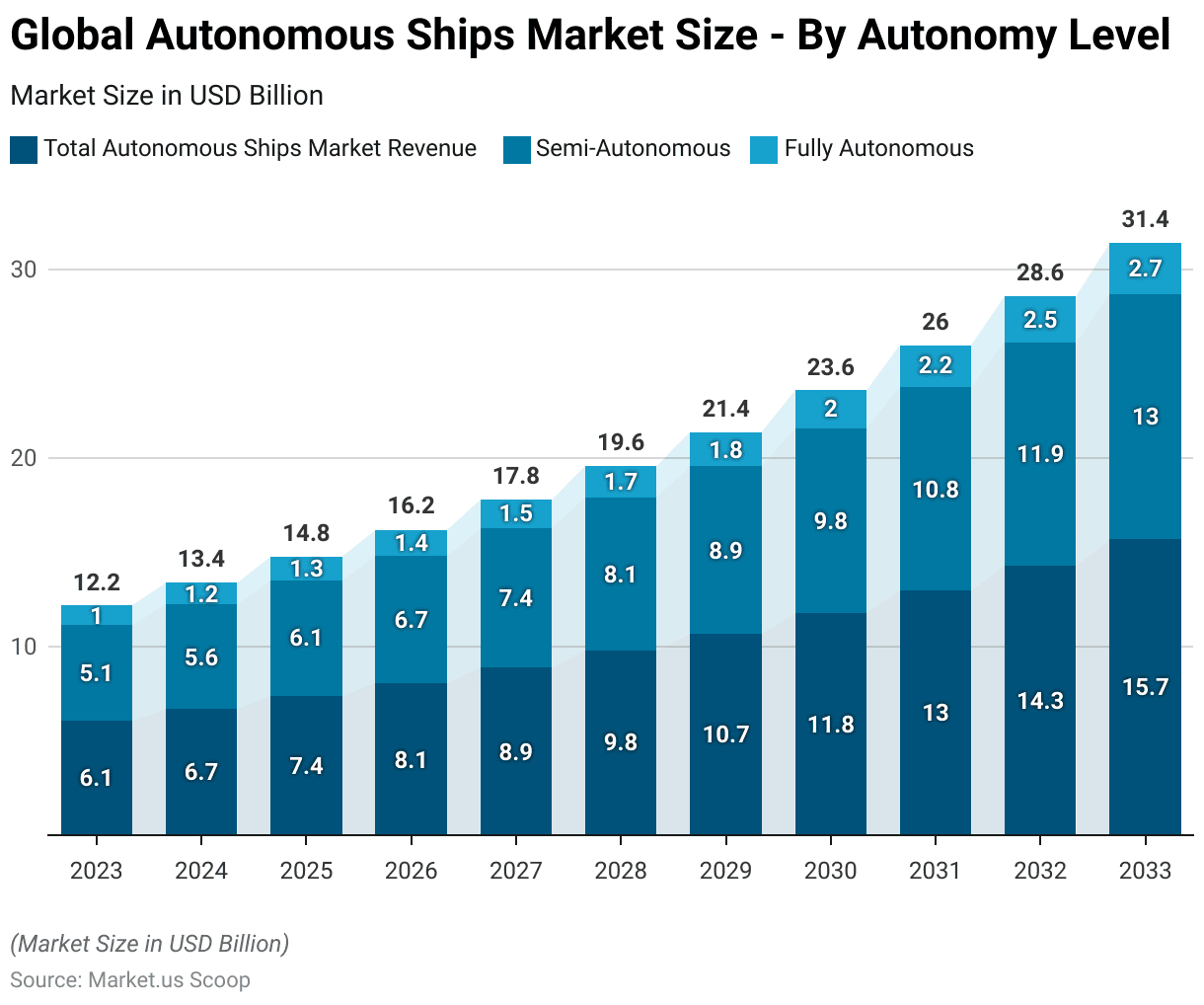 Autonomous Ships