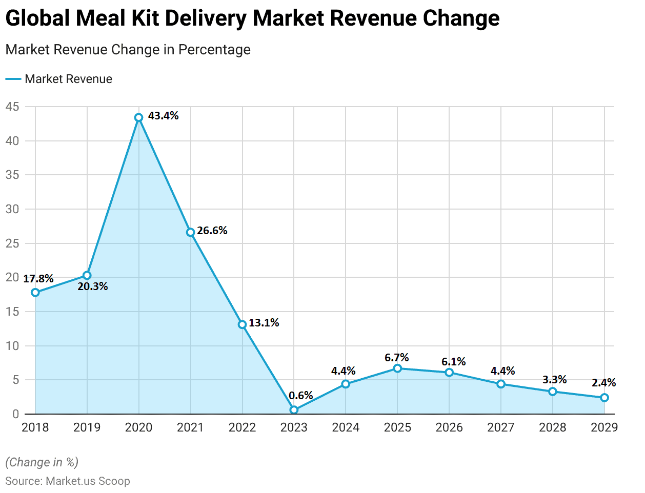 Meal Kit Delivery Services Statistics