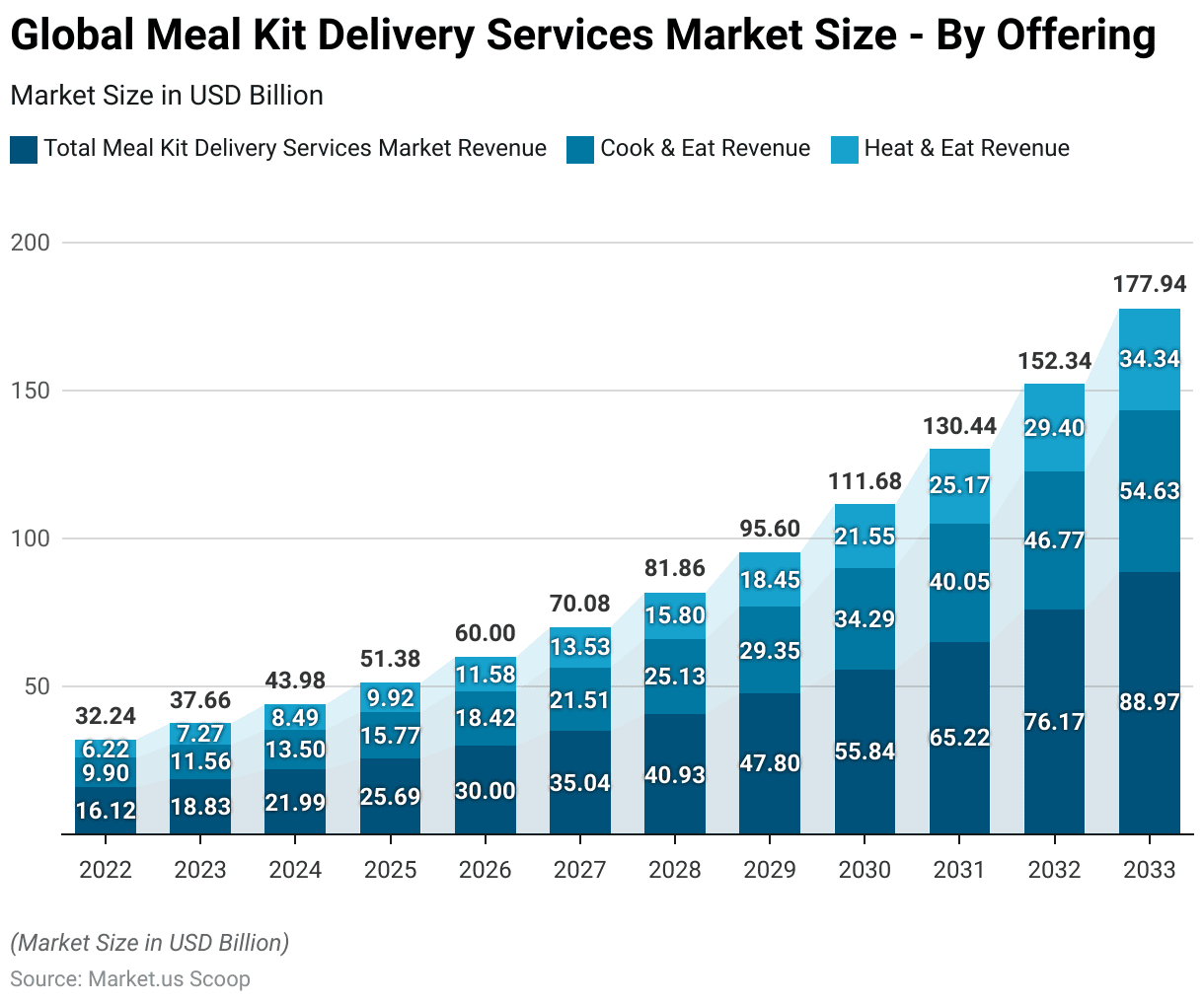 Meal Kit Delivery Services