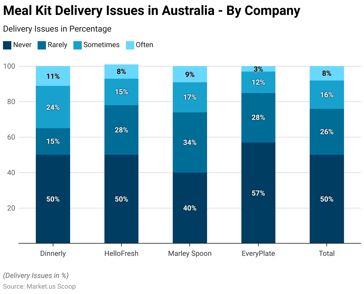 Meal Kit Delivery Services Statistics