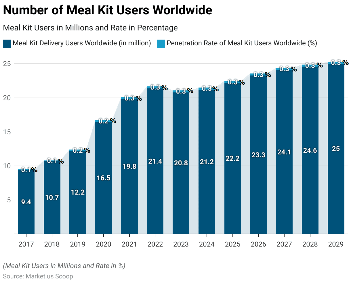 Meal Kit Delivery Services