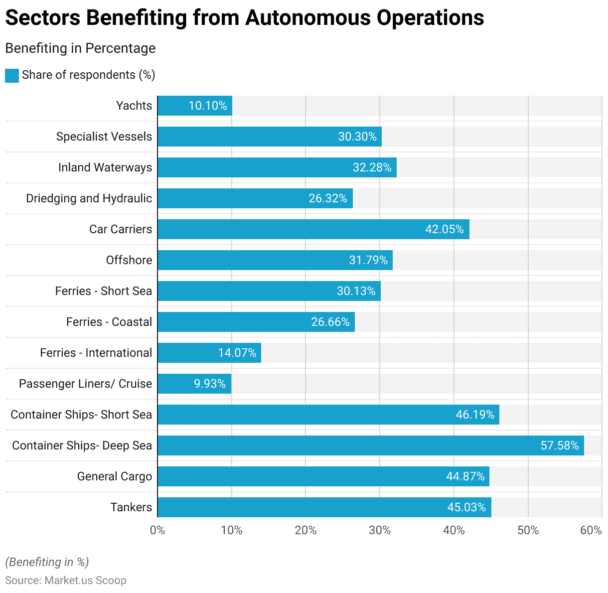 Autonomous Ships