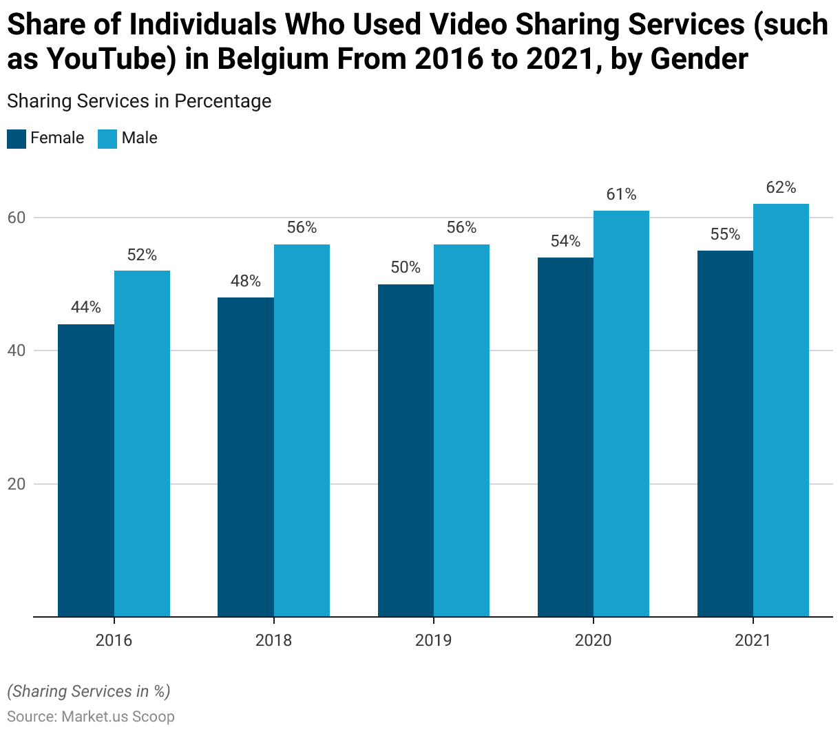 Online Video Platform Statistics