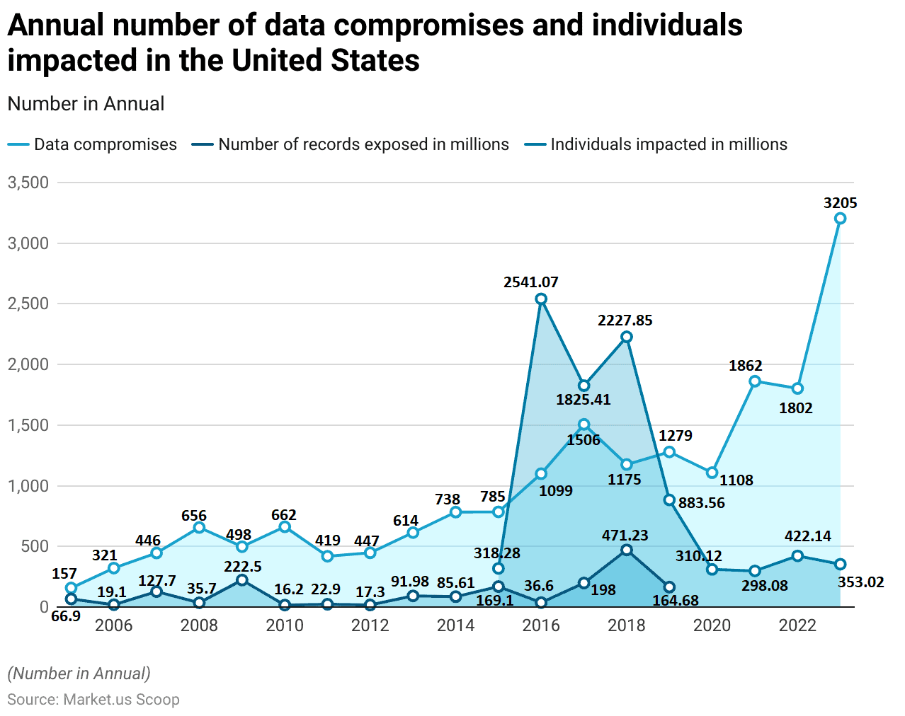 Data Lake Statistics