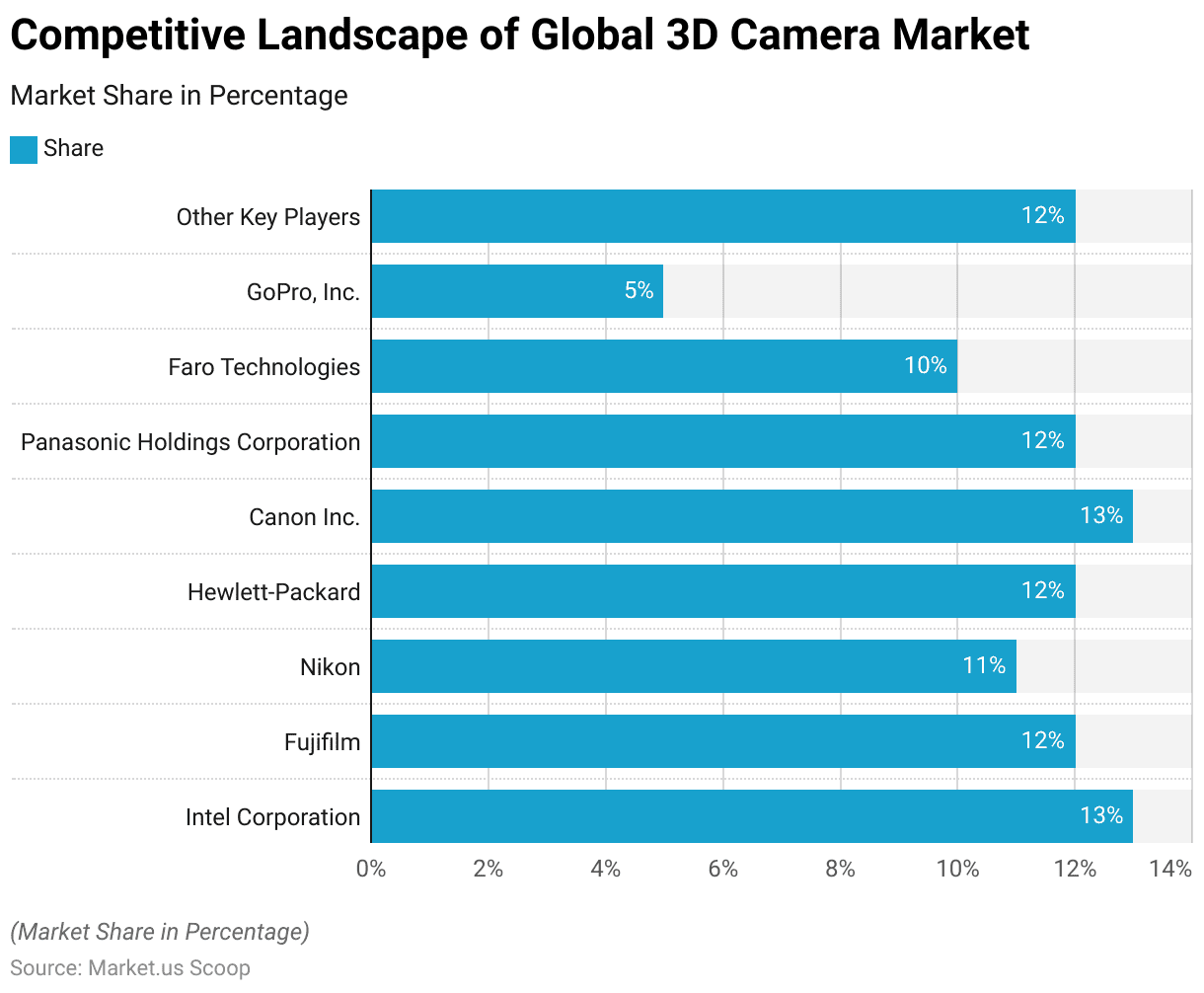 3D Camera Statistics