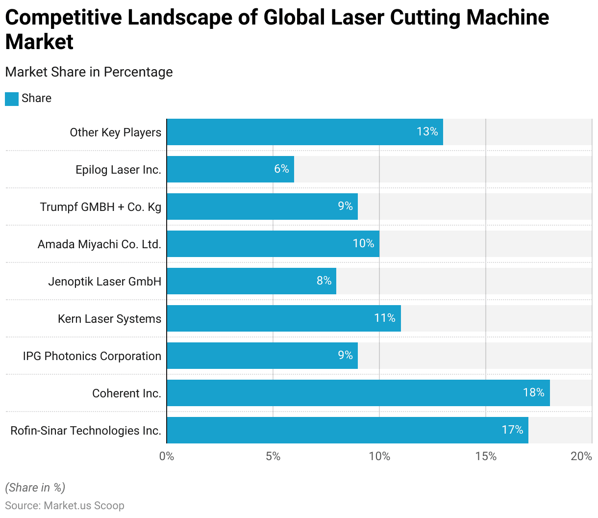 Laser Cutting Machine Statistics