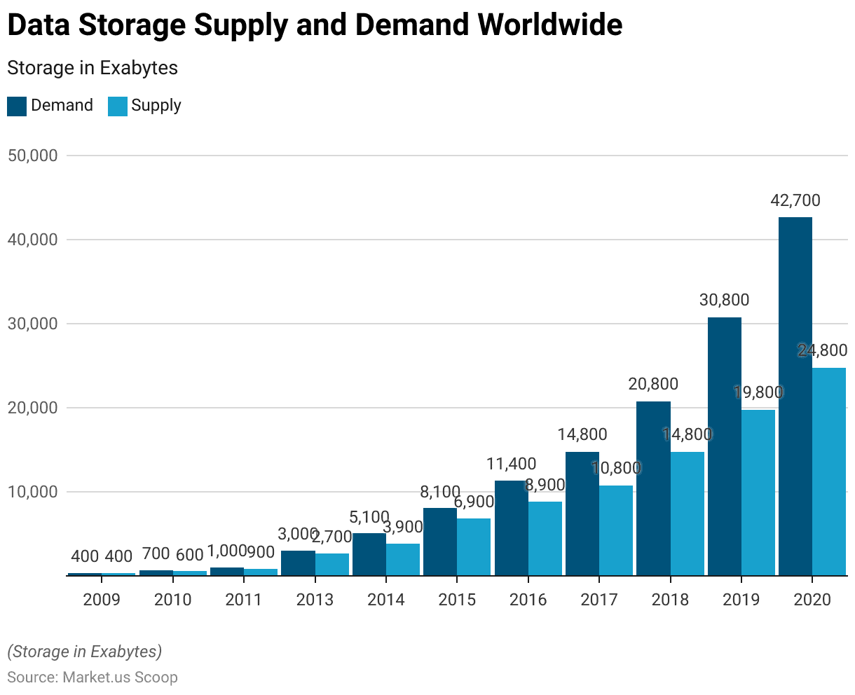 Data Lake Statistics