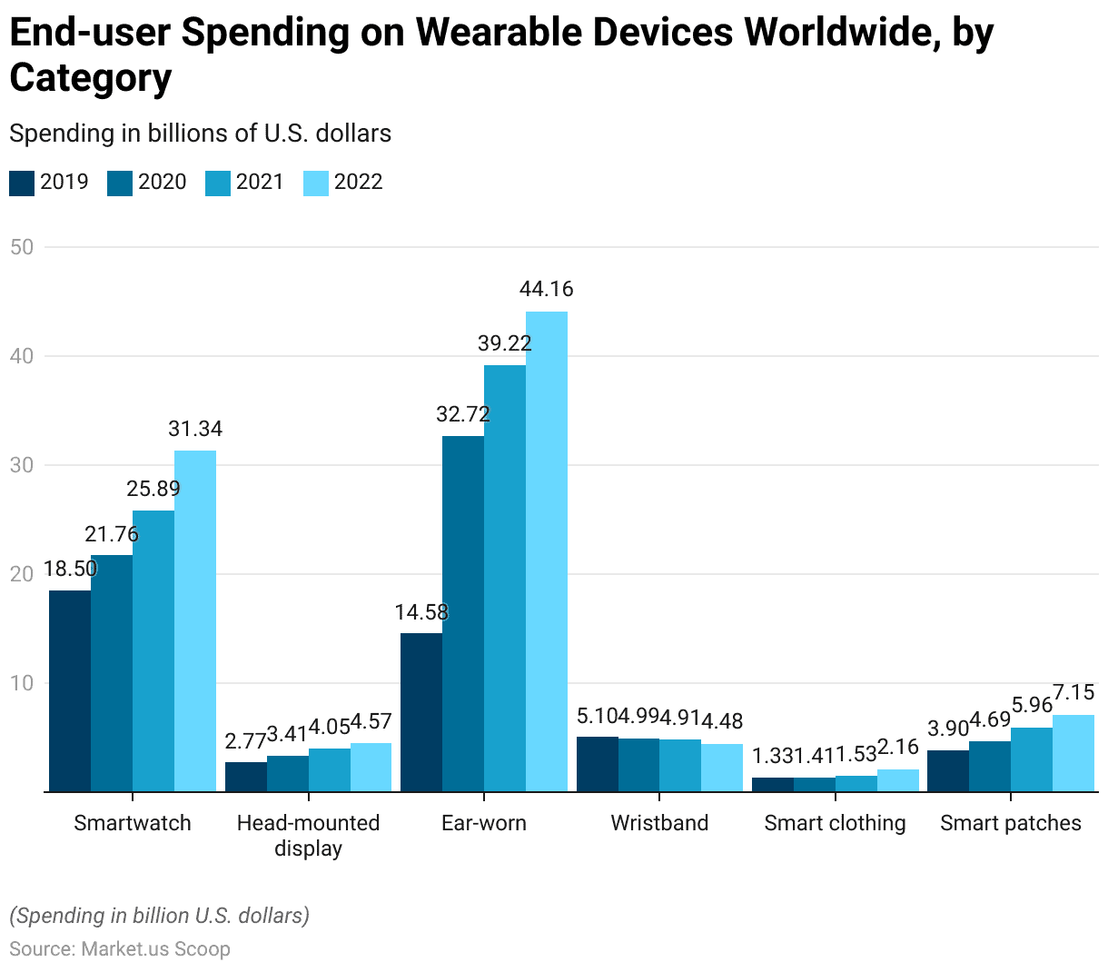 Smart Wearables Statistics