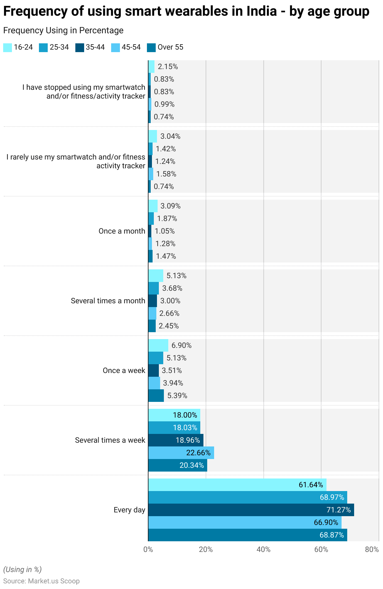 Smart Wearables Statistics