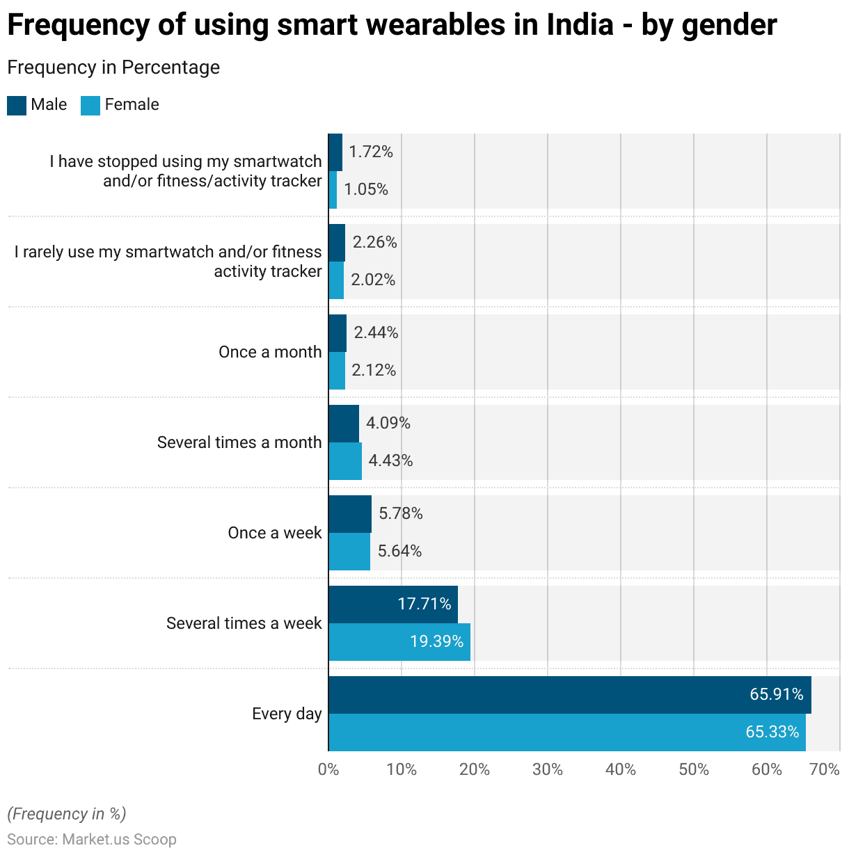 Smart Wearables Statistics