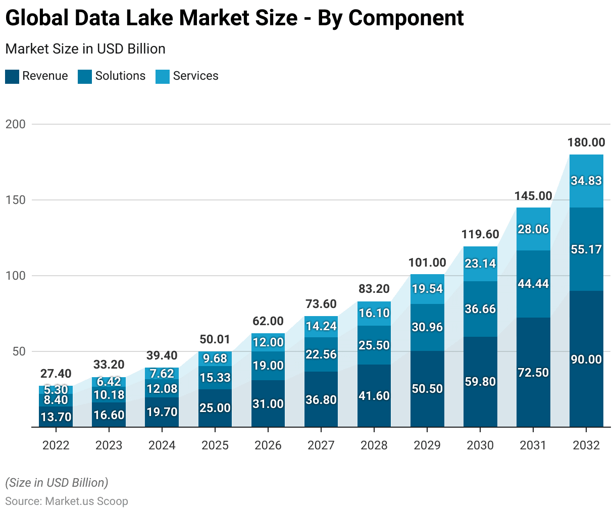 Data Lake Statistics