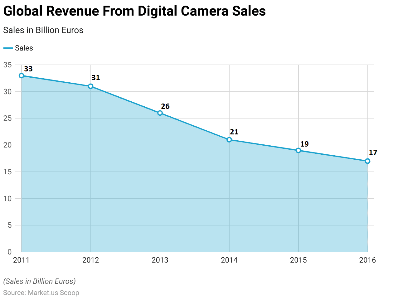 3D Camera Statistics