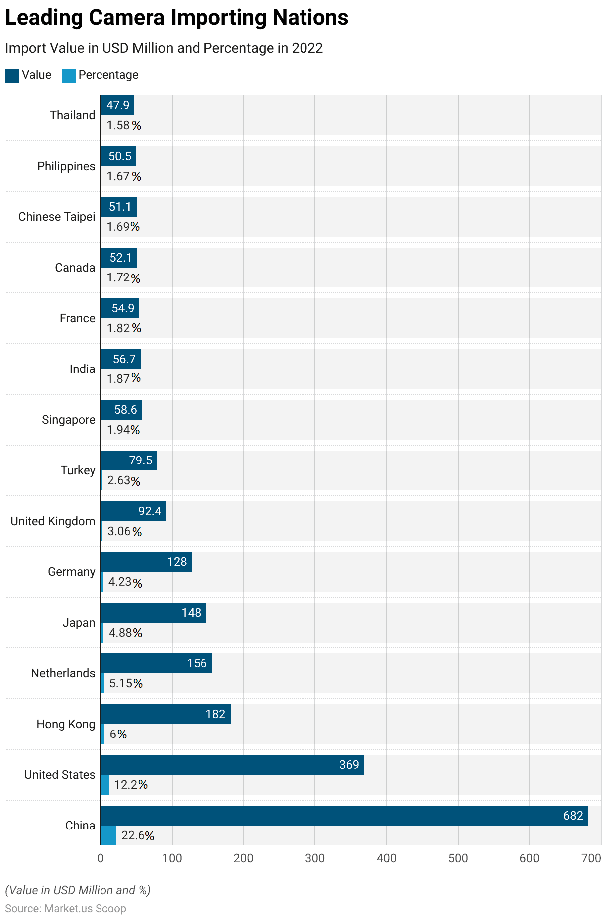 3D Camera Statistics