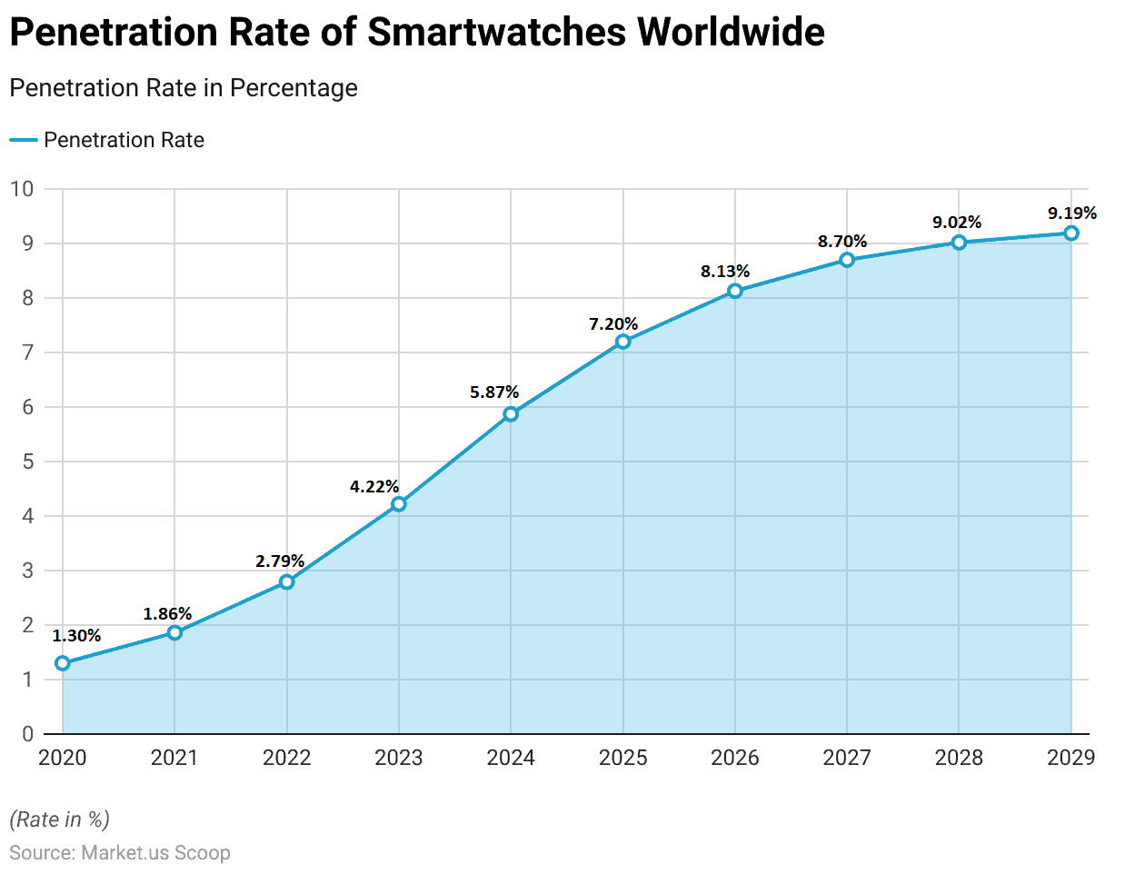 Smart Wearables Statistics