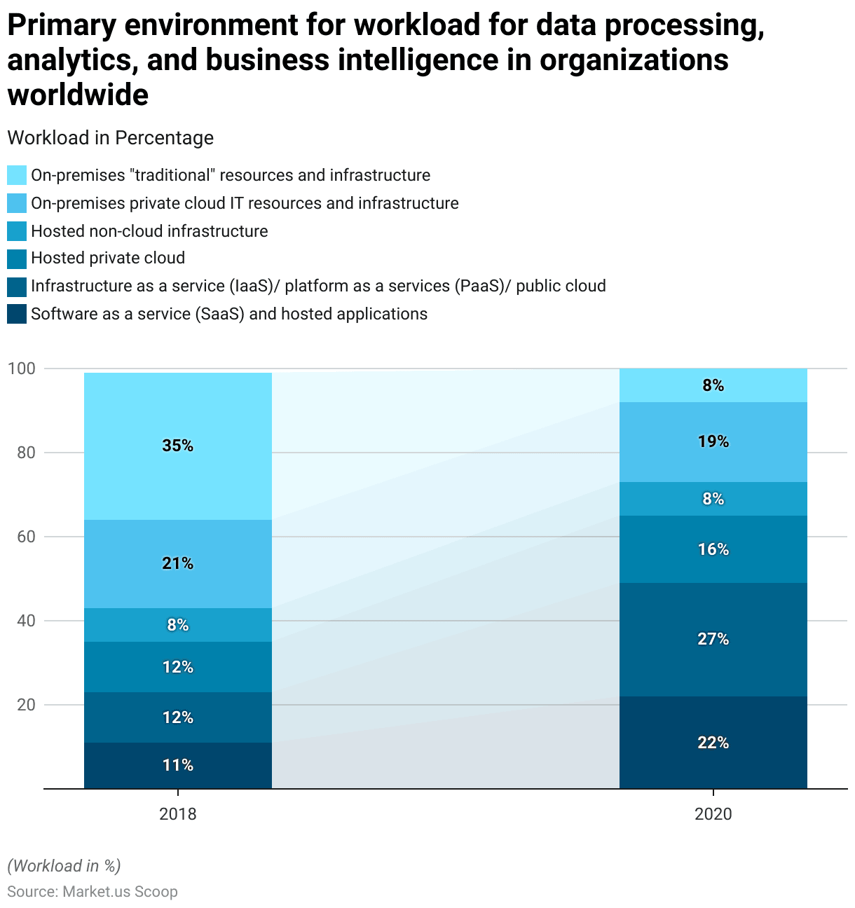 Data Lake Statistics