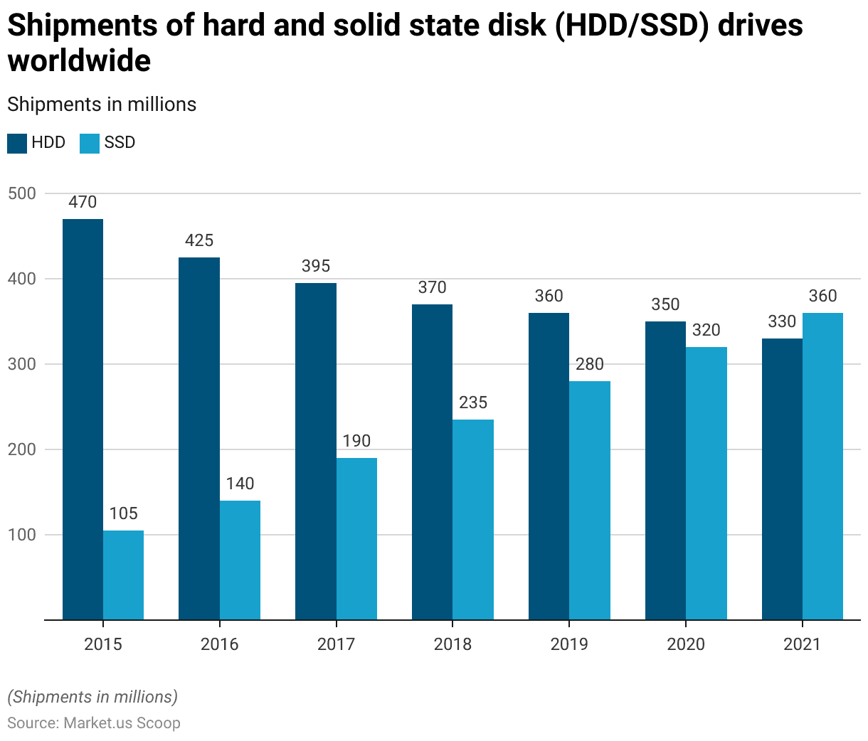 Data Lake Statistics