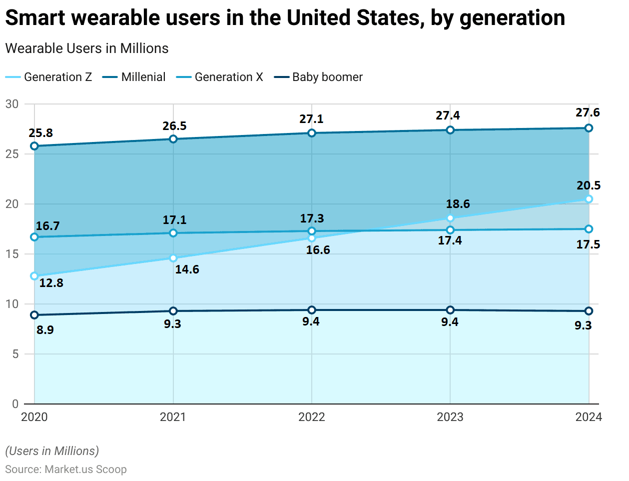 Smart Wearables Statistics