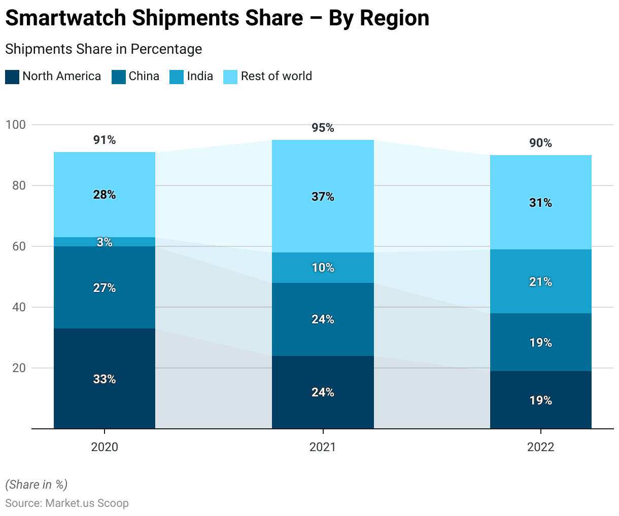 Smart Wearables Statistics