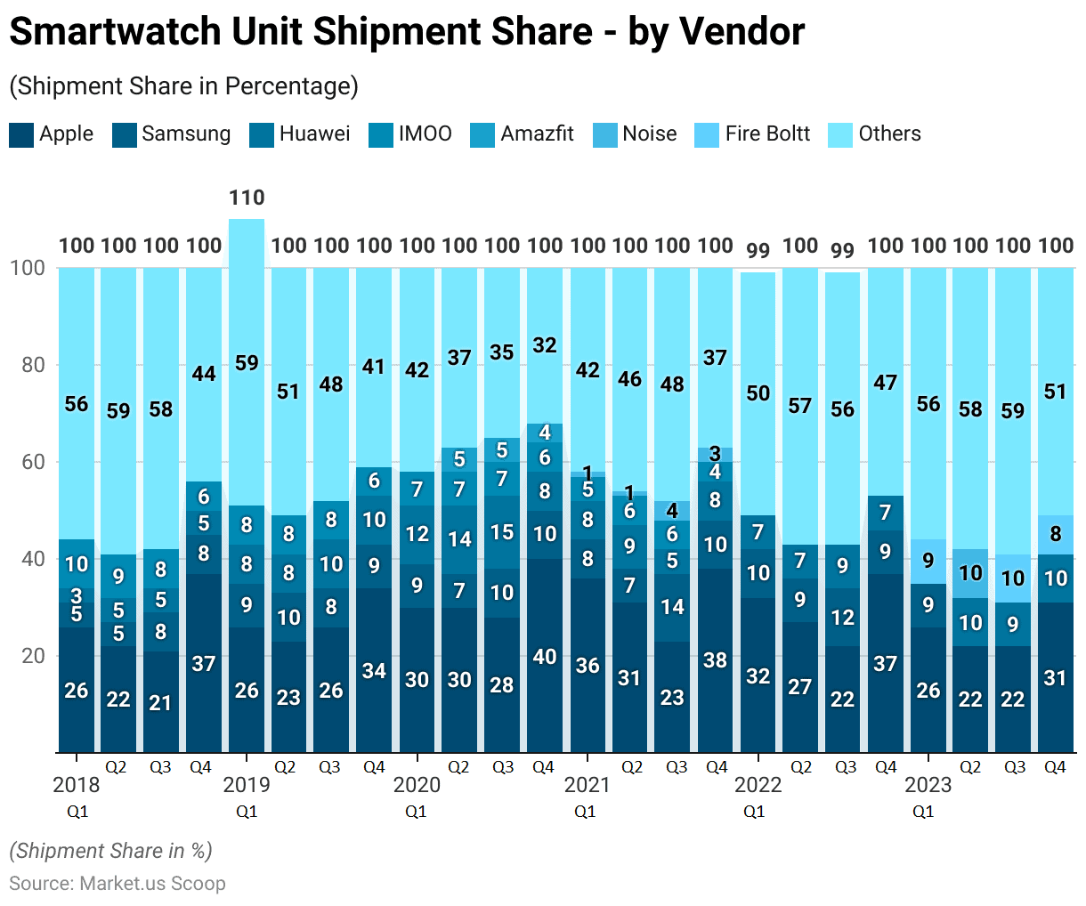 Smart Wearables Statistics