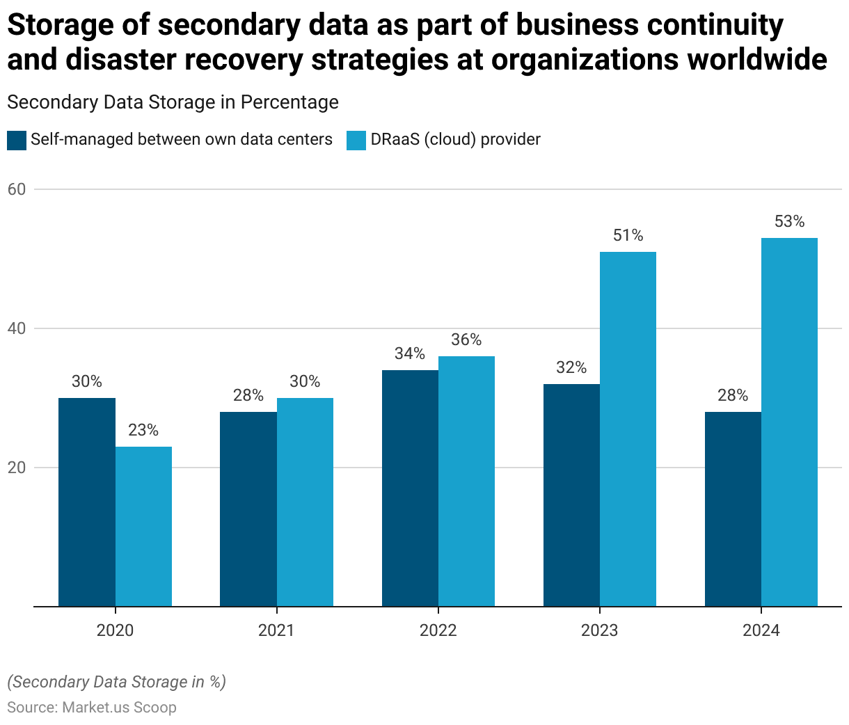 Data Lake Statistics