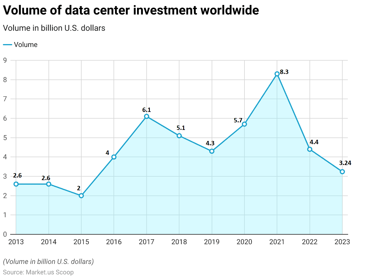 Data Lake Statistics