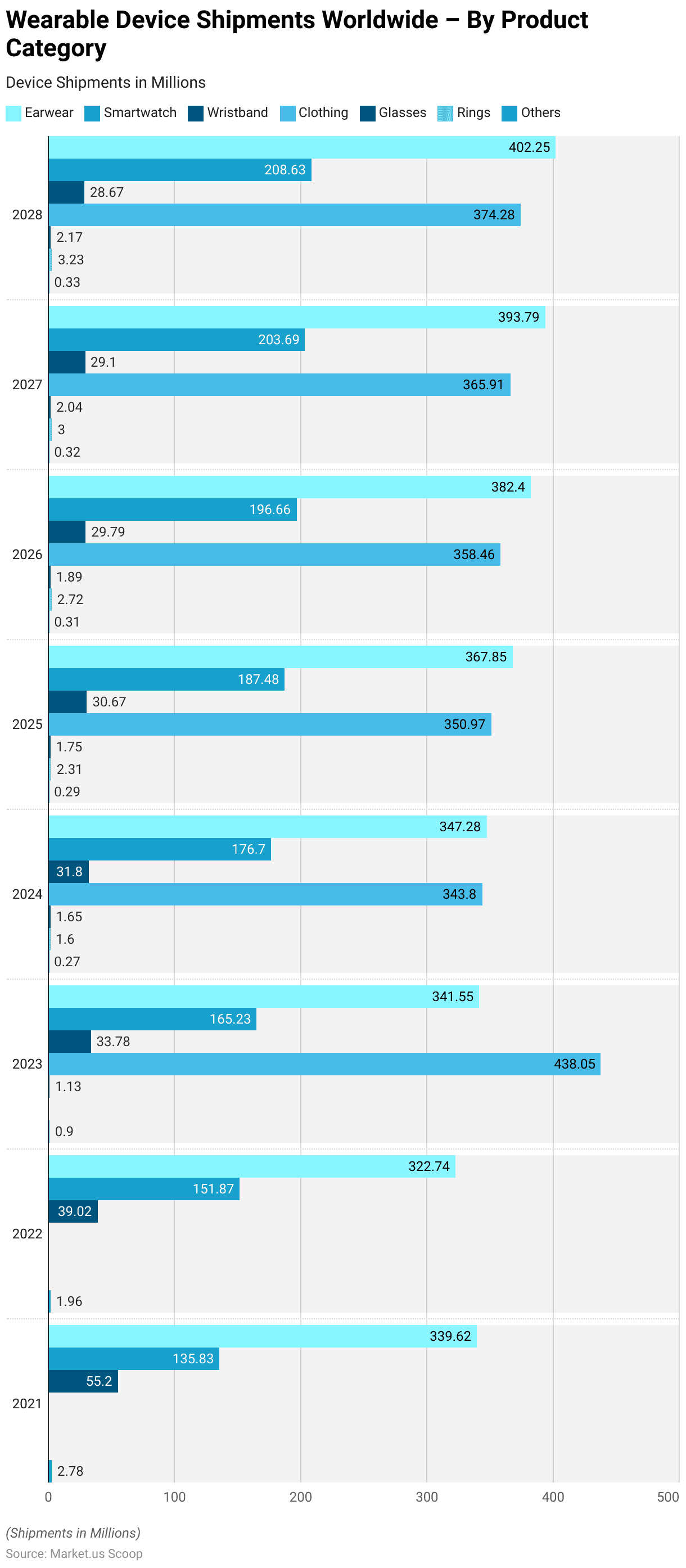 Smart Wearables Statistics