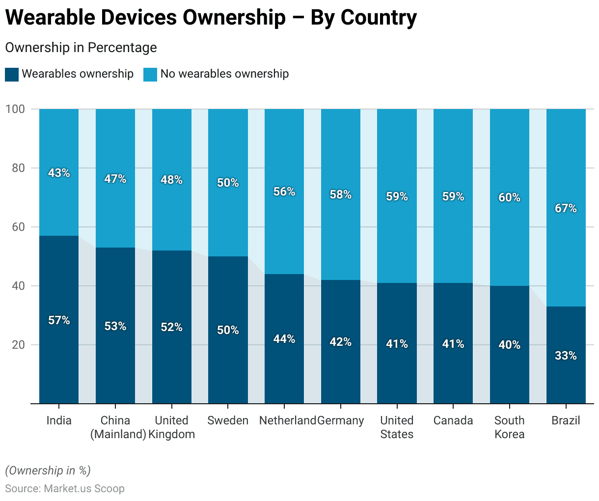 Smart Wearables Statistics